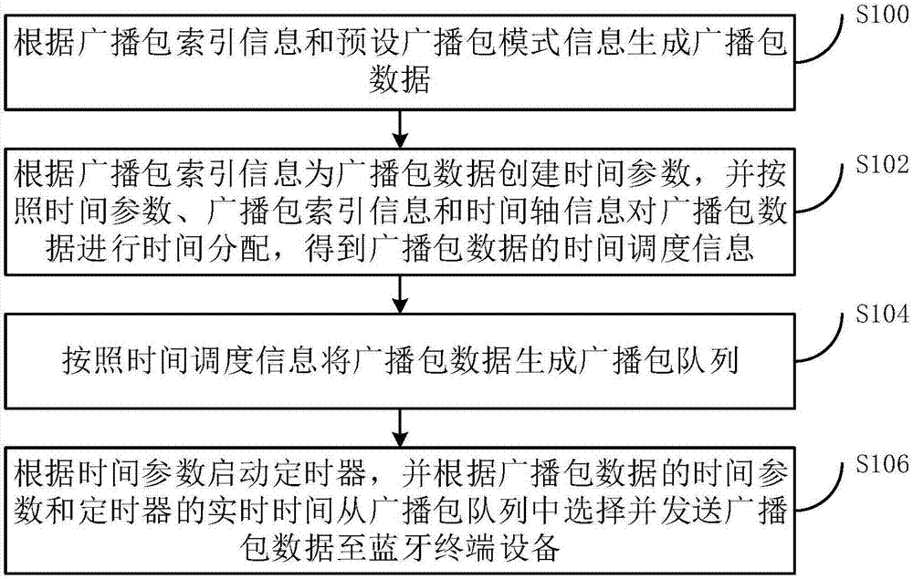 Beacon broadcasting method and device based on BLE5