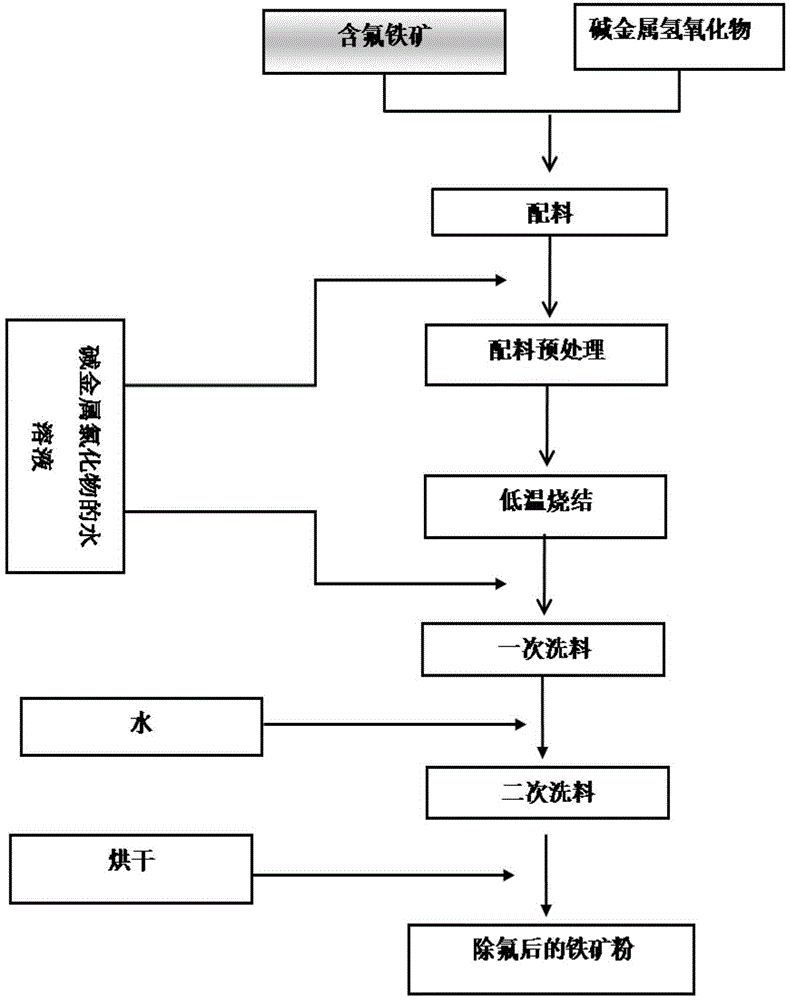 Preprocessing method of fluorine-containing iron ore