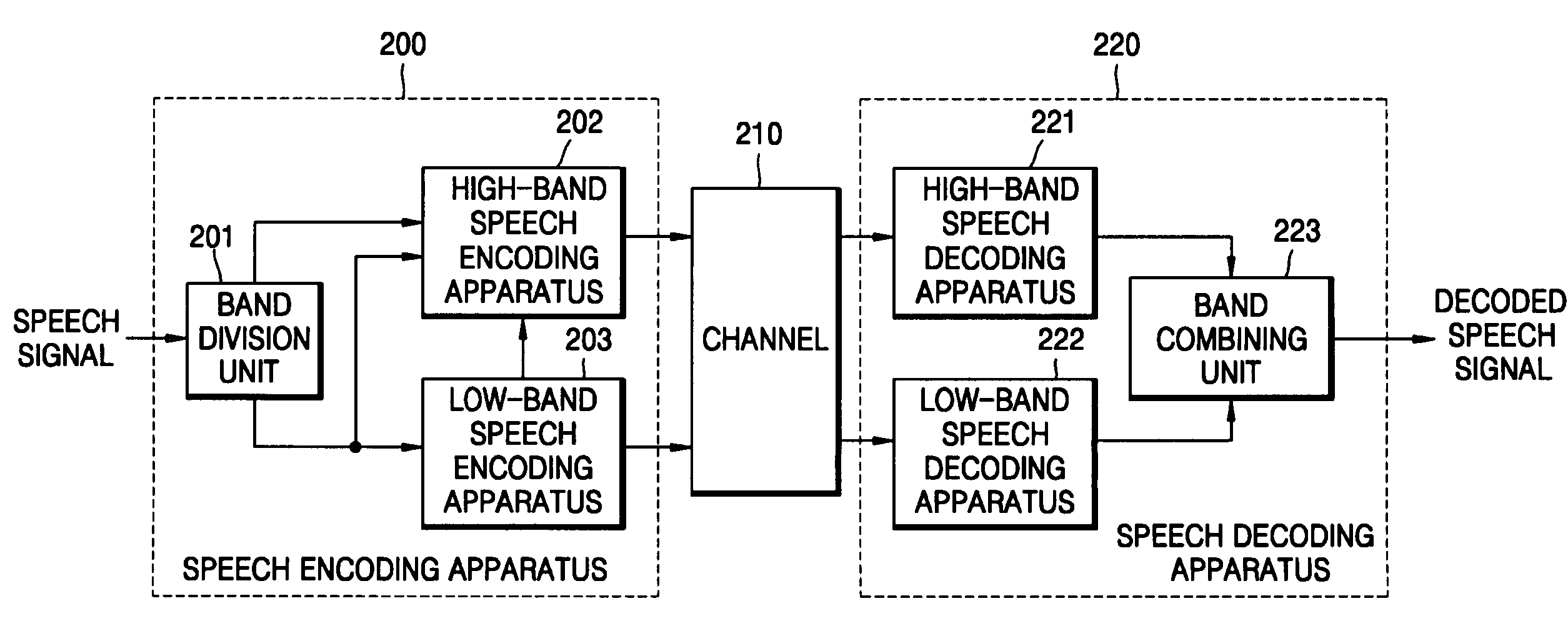 High-band speech coding apparatus and high-band speech decoding apparatus in wide-band speech coding/decoding system and high-band speech coding and decoding method performed by the apparatuses