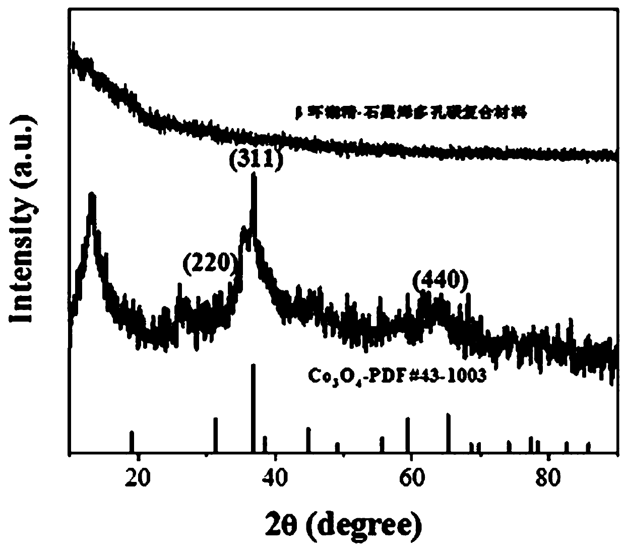 Preparation and application of hydrophobic Schiff base cobalt-beta cyclodextrin-graphene porous carbon composite material