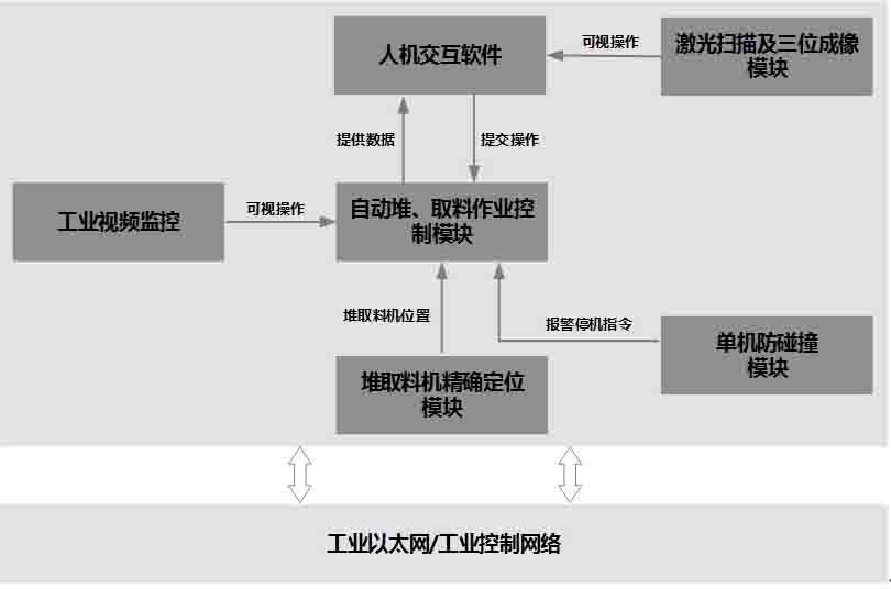 Power plant coal conveying remote intelligent stacking and reclaiming control method