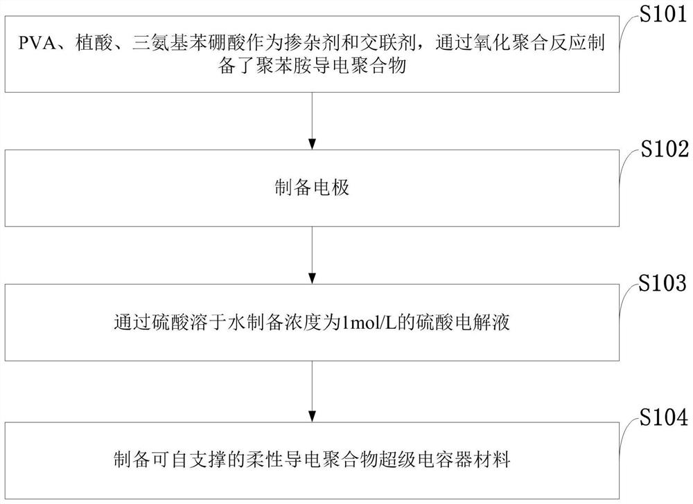 Preparation method and application of self-supporting flexible polyaniline supercapacitor material