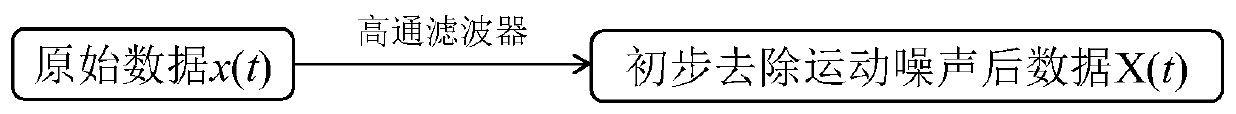 Underwater magnetic field measurement attitude noise removal method and device