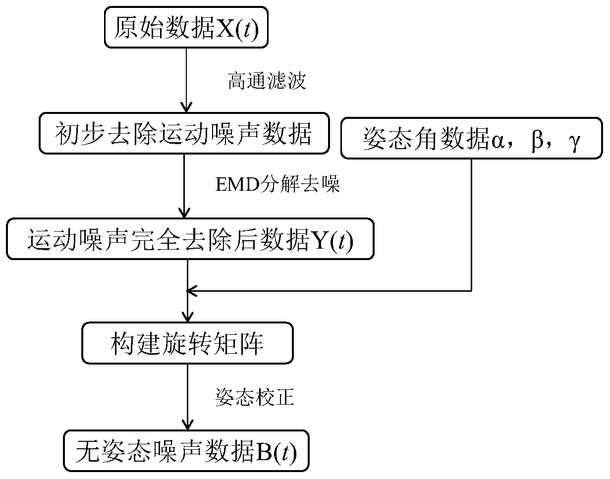 Underwater magnetic field measurement attitude noise removal method and device