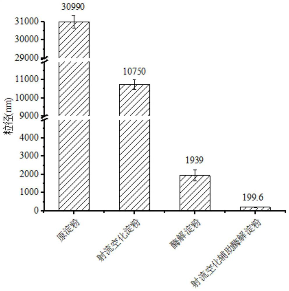 Starch nanoparticles prepared by jet cavitation assisted enzymolysis and preparation method and application