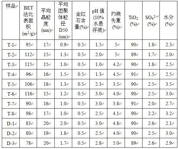 Preparation method for denitration catalyst carrier nano titanium dioxide