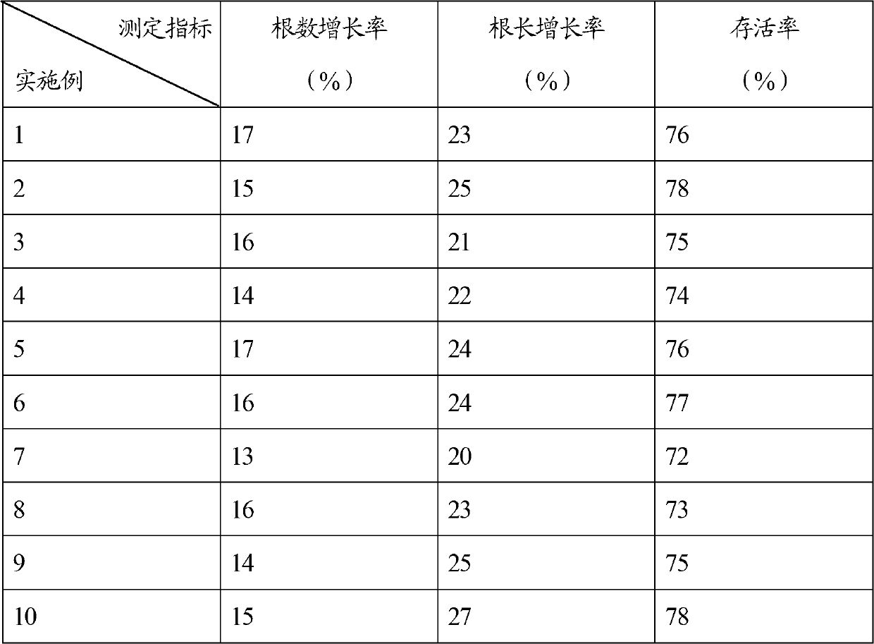 Plant rooting agent composition