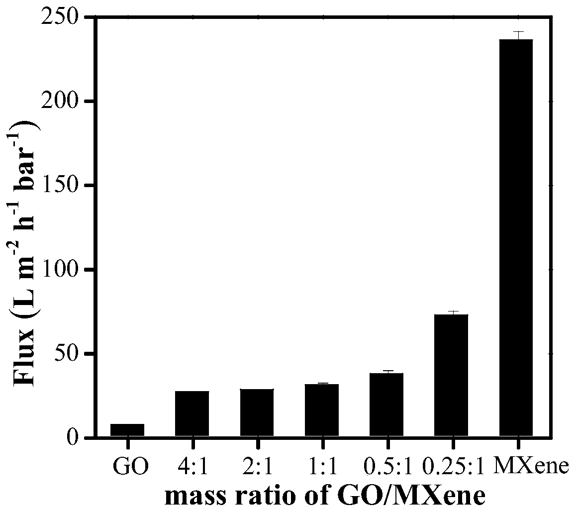 Preparation method and application of graphene oxide/MXene composite film