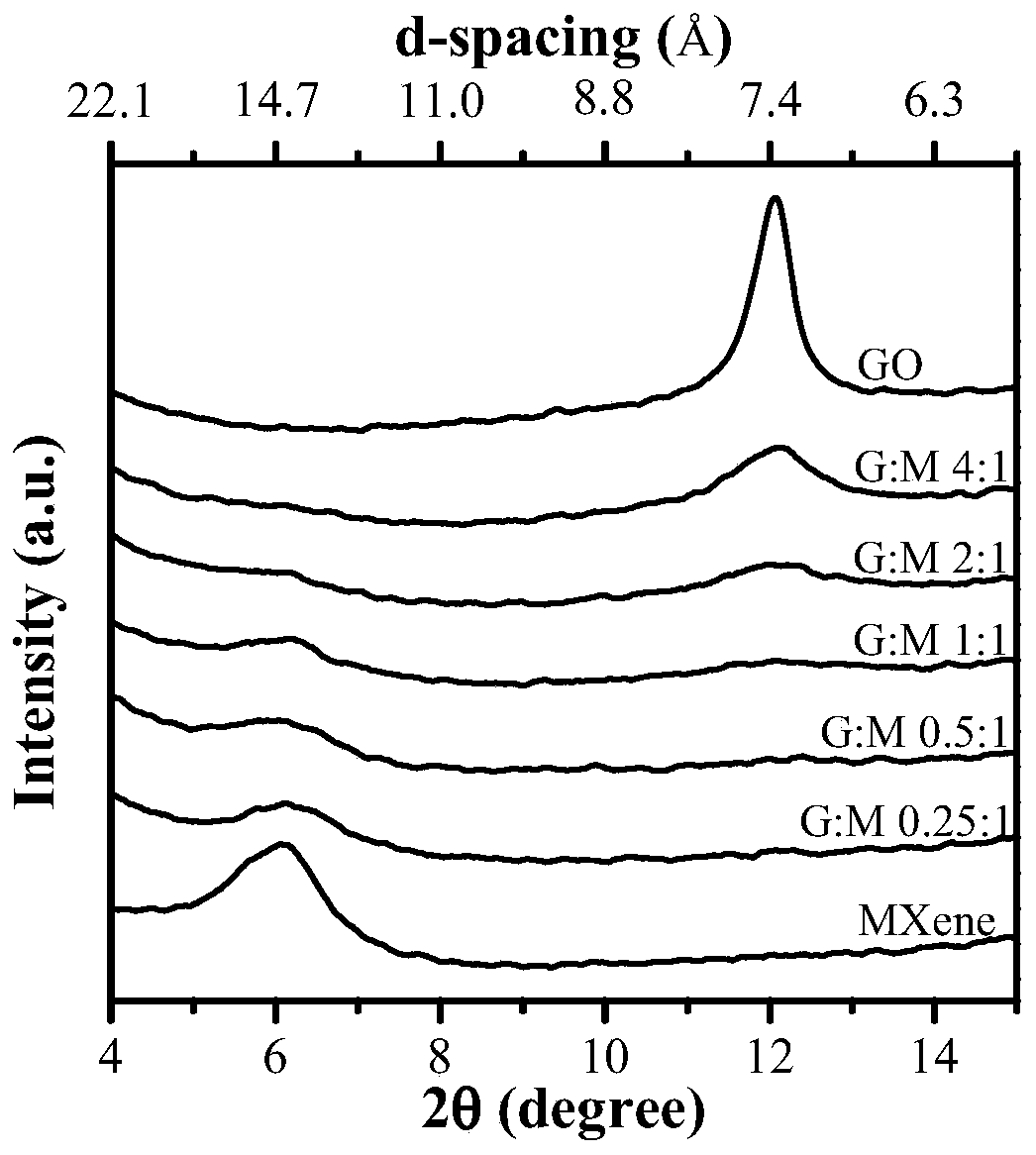 Preparation method and application of graphene oxide/MXene composite film