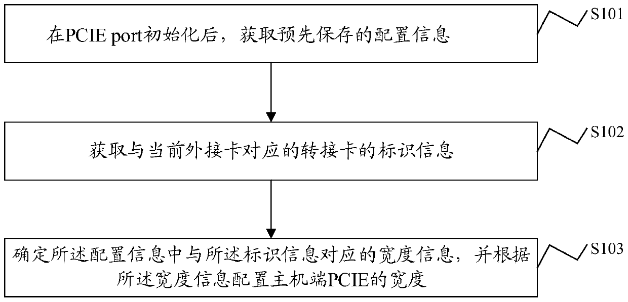 PCIE width automatic adaptation method and device, electronic equipment and storage medium