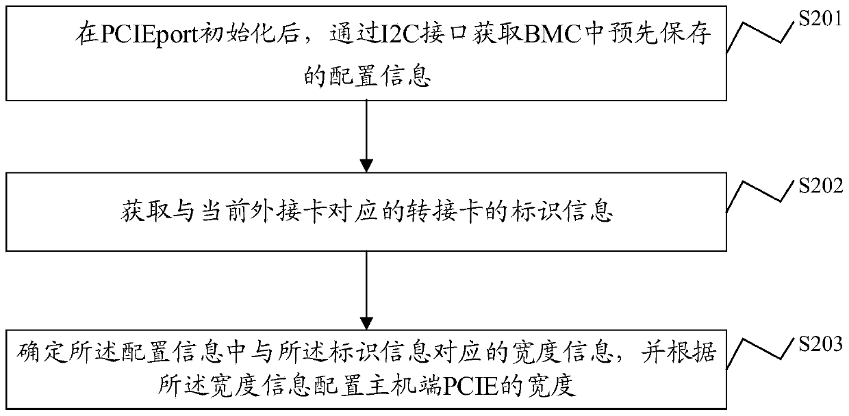 PCIE width automatic adaptation method and device, electronic equipment and storage medium