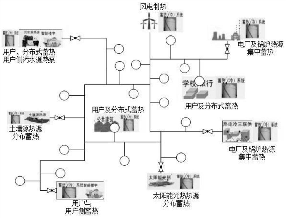 Whole network distributed heat storage heating system and method