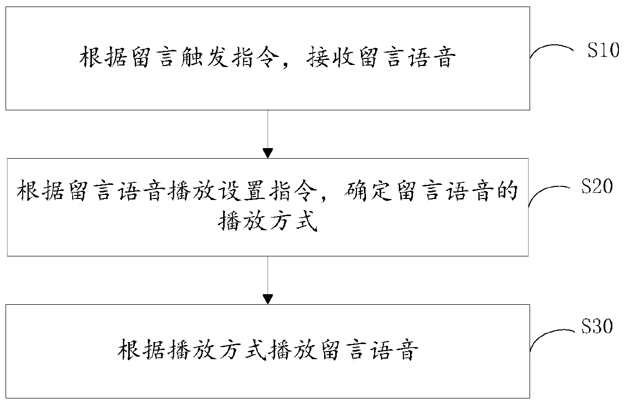 Voice reminding method and device and terminal