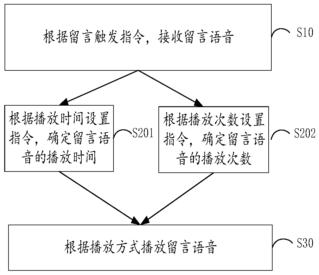 Voice reminding method and device and terminal