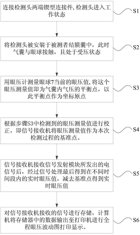 Intraocular pressure real-time measuring apparatus and method based on conjunctival sac pressure detection