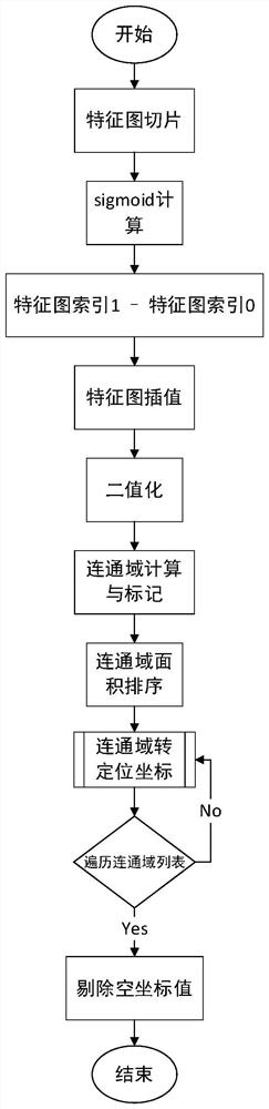 Character positioning method and system for certificate document