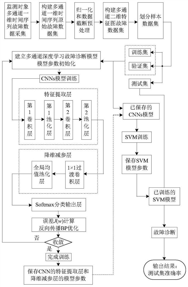 Time series data intelligent fault diagnosis method based on deep learning