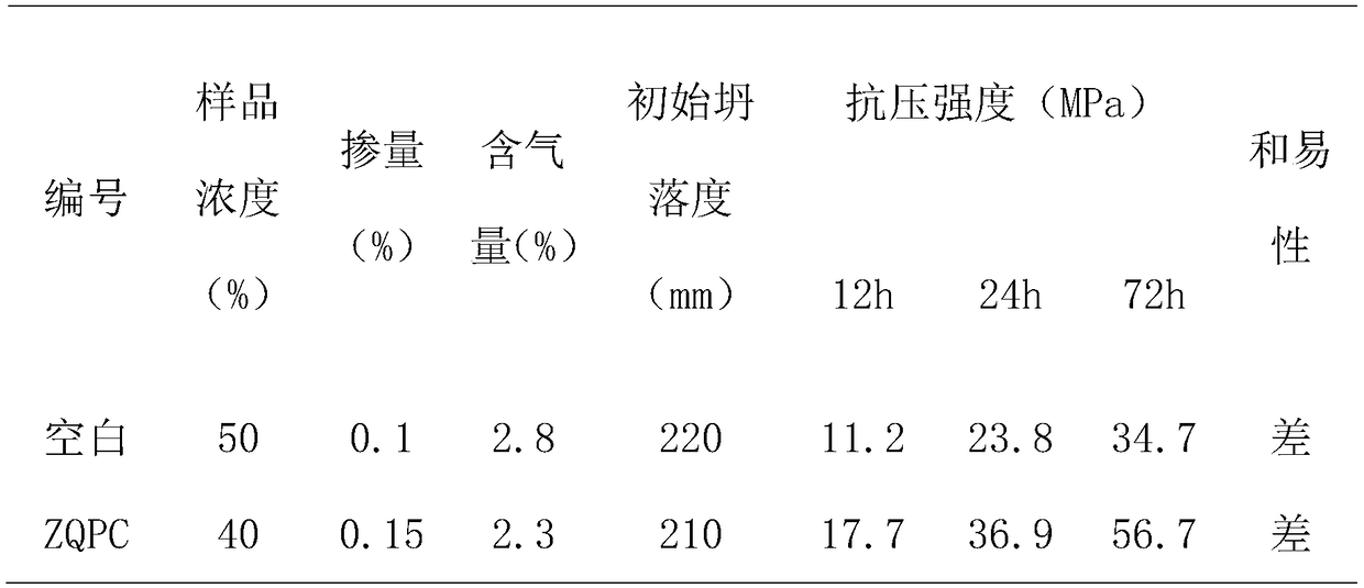 Novel polycarboxylic acid high-performance nano seed crystal early-strength water reduction complex agent and preparation method thereof