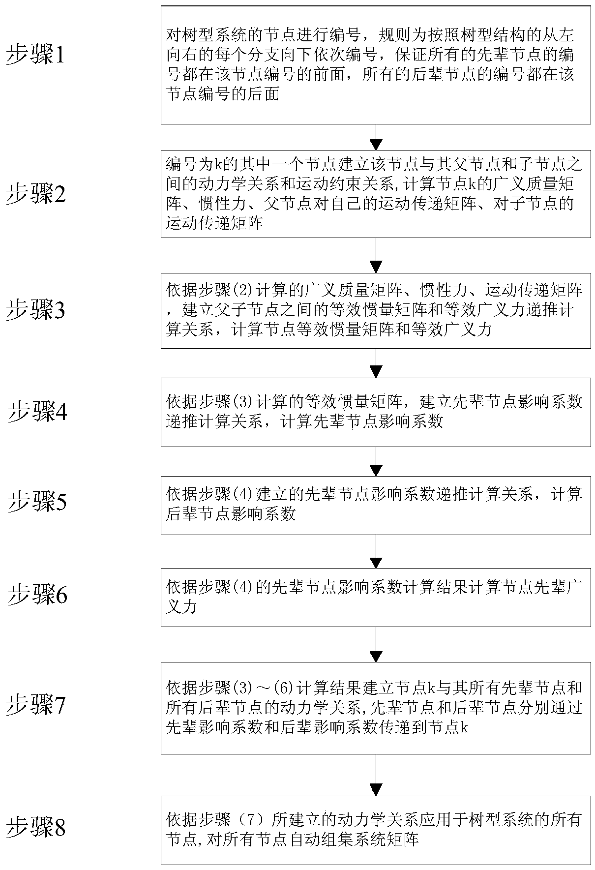 Satellite many-body dynamics system computing method and system based on parent child relation iteration