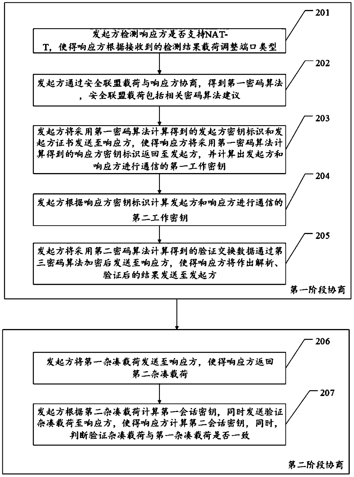 Key negotiation method, device and equipment