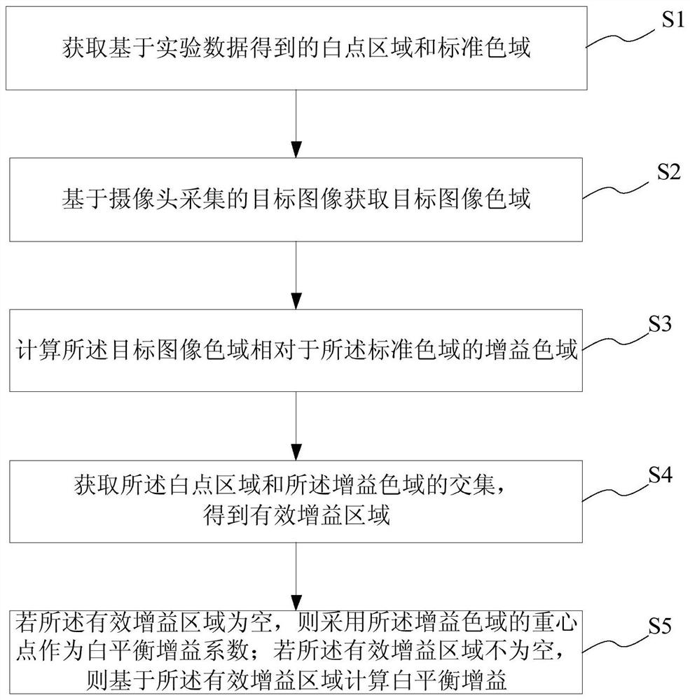 A white balance adjustment method, system and white balance terminal based on color gamut mapping