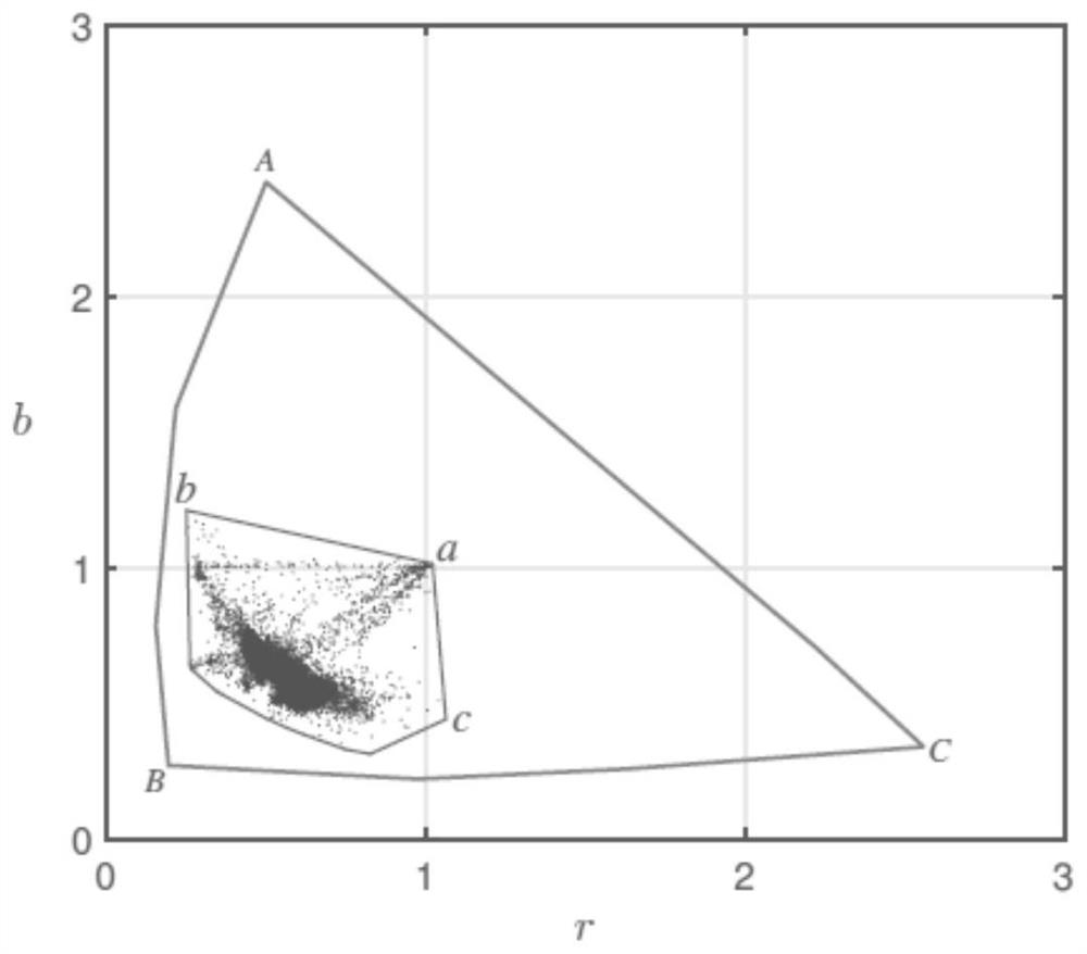 A white balance adjustment method, system and white balance terminal based on color gamut mapping