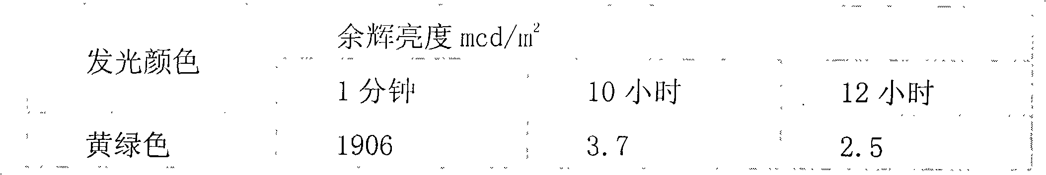 Water-based energy storage luminescence floor coating and preparation method thereof