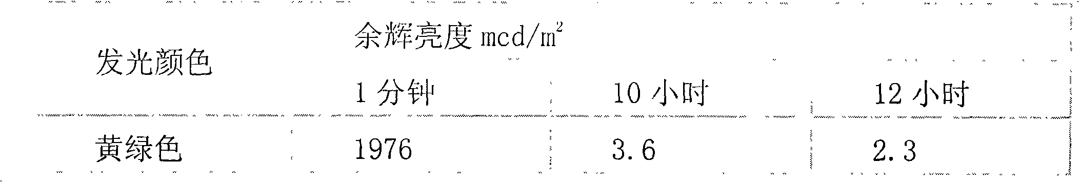 Water-based energy storage luminescence floor coating and preparation method thereof