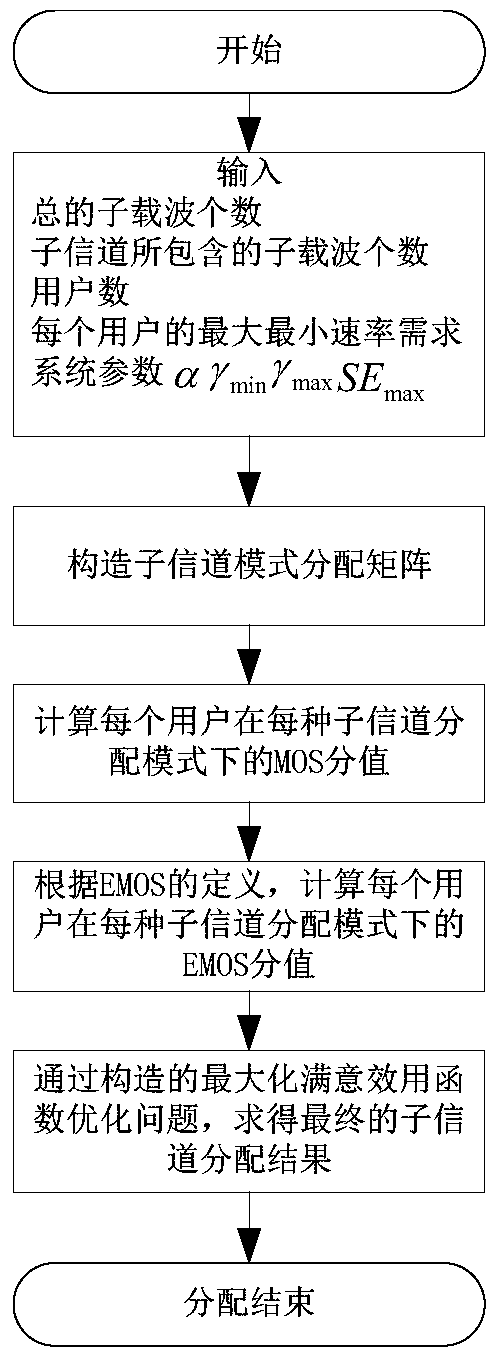 A user-oriented resource allocation method in sc-fdma system