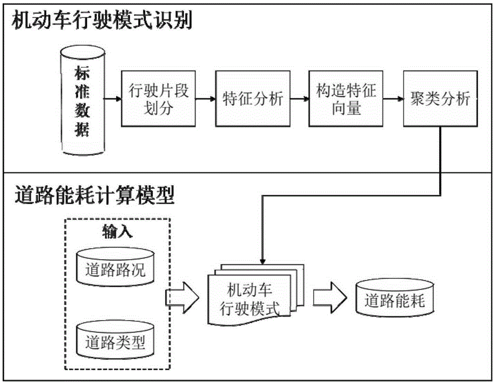 A Quantification Method of Road Traffic Energy Consumption Based on Motor Vehicle Driving Patterns