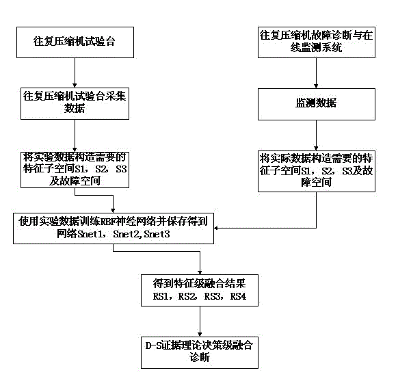 Reciprocating-type compressor fault diagnosis method based on multi-sensor information fusion