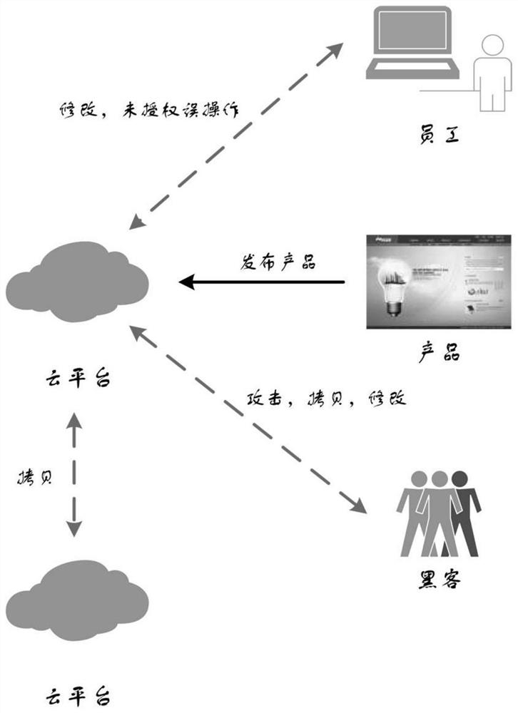 A cloud platform encryption authorization method