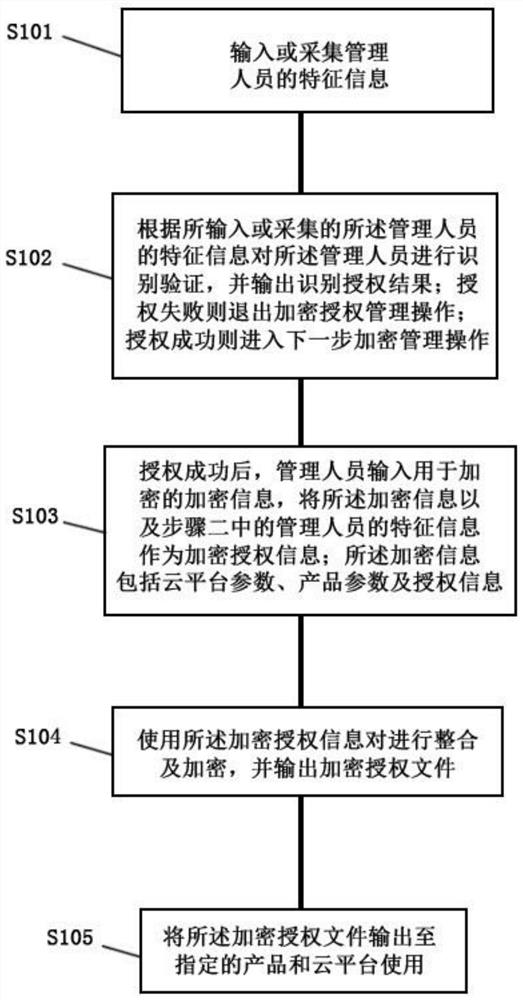 A cloud platform encryption authorization method