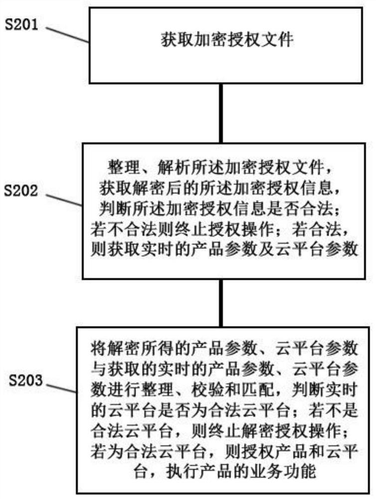 A cloud platform encryption authorization method