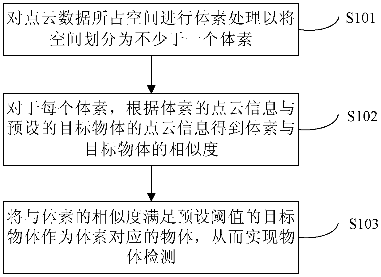 Object detection method and device