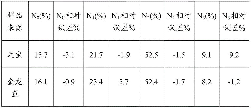 A kind of method using hydrogen nuclear magnetic resonance method to identify adulterated oil and waste oil