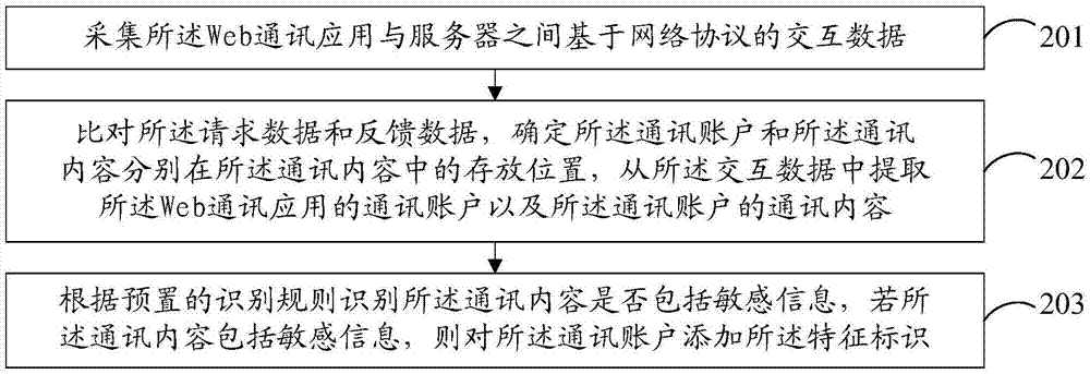 Communication monitoring method and apparatus of Web communication application