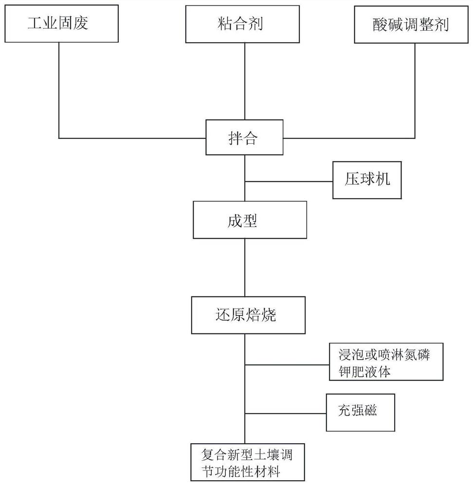 A method for producing novel soil conditioning functional materials using industrial solid waste