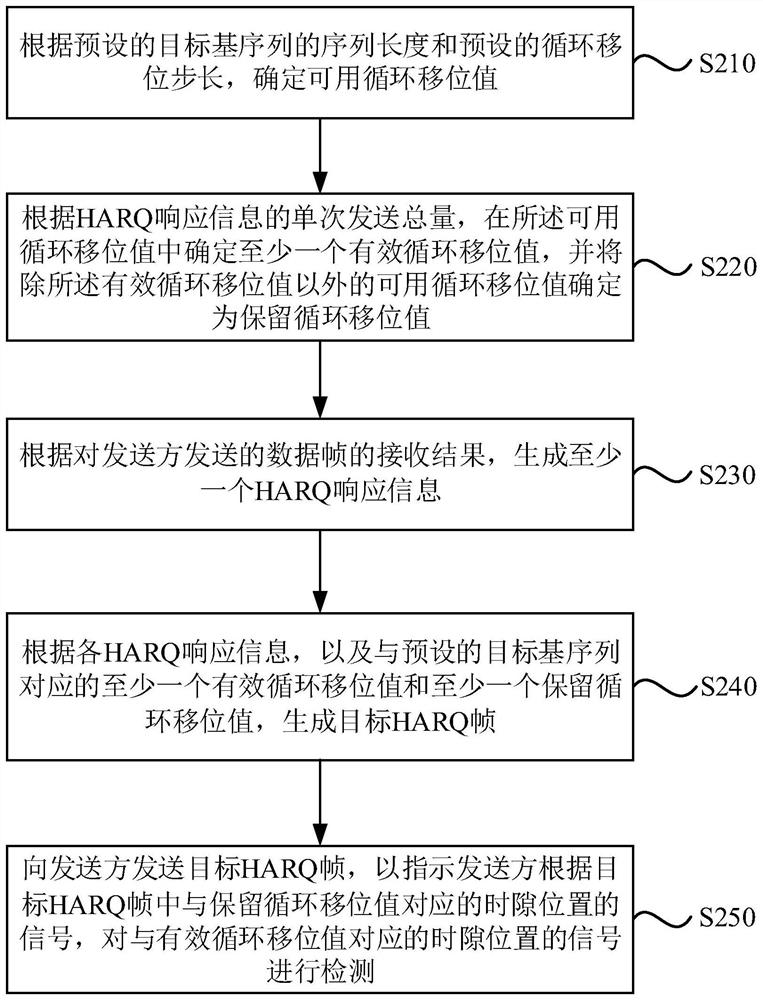 Hybrid automatic repeat request (HARQ) response method and device, equipment and medium