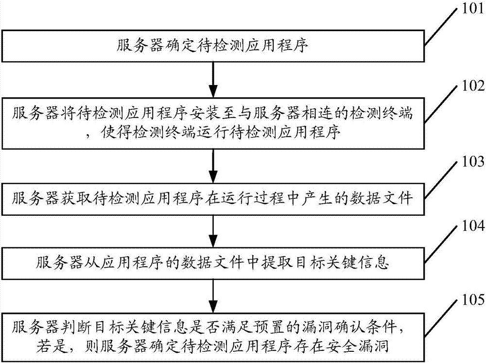 Security vulnerability detection method and device