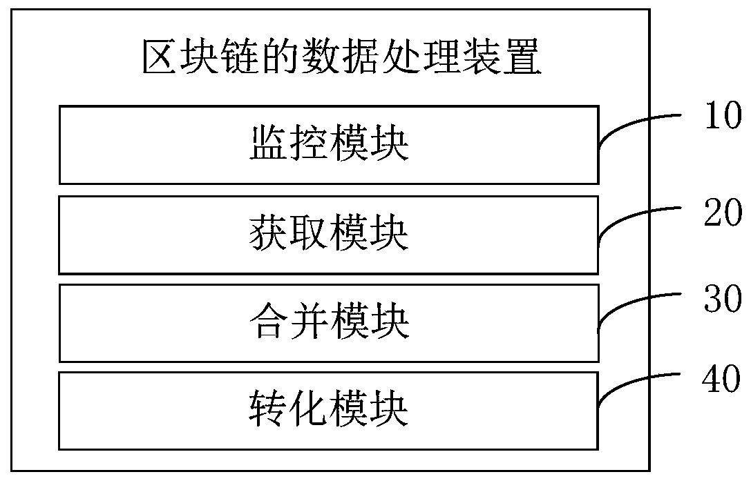 Block chain data processing method, apparatus and device and readable storage medium