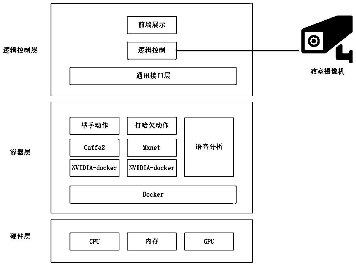 Deep learning classroom analysis system and method based on container technology