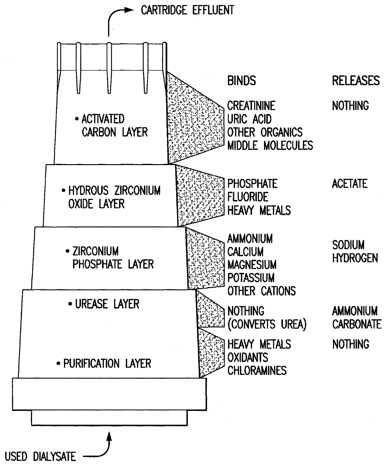 Cartridges Useful In Cleaning Dialysis Solutions