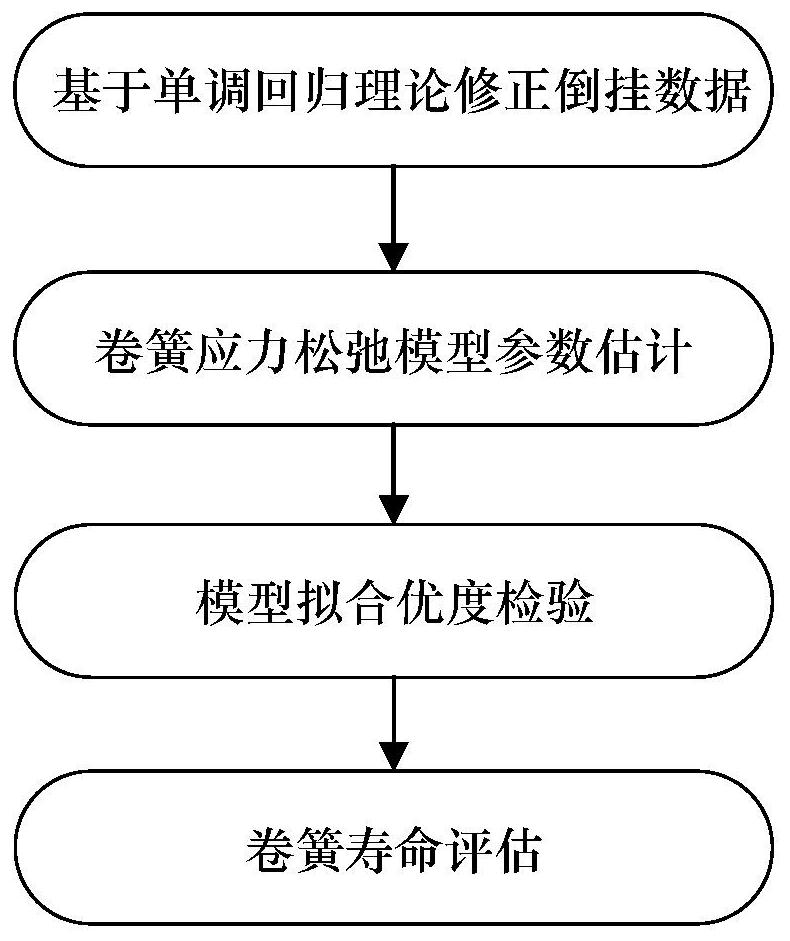 A Coil Spring Life Evaluation Method Based on Monotonic Regression Theory