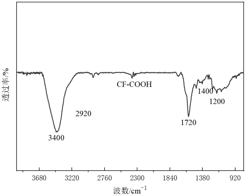 Carbon fiber reinforced PC resin composite material and preparation method and application thereof