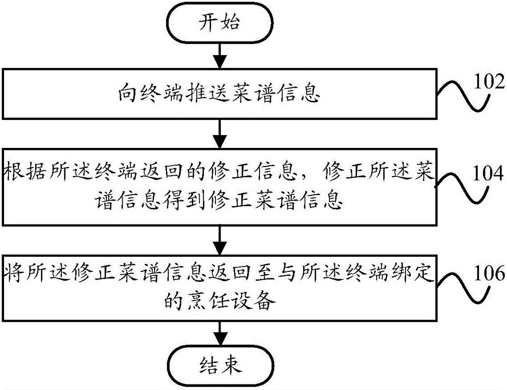 Menu pushing method, menu receiving method, server and terminal