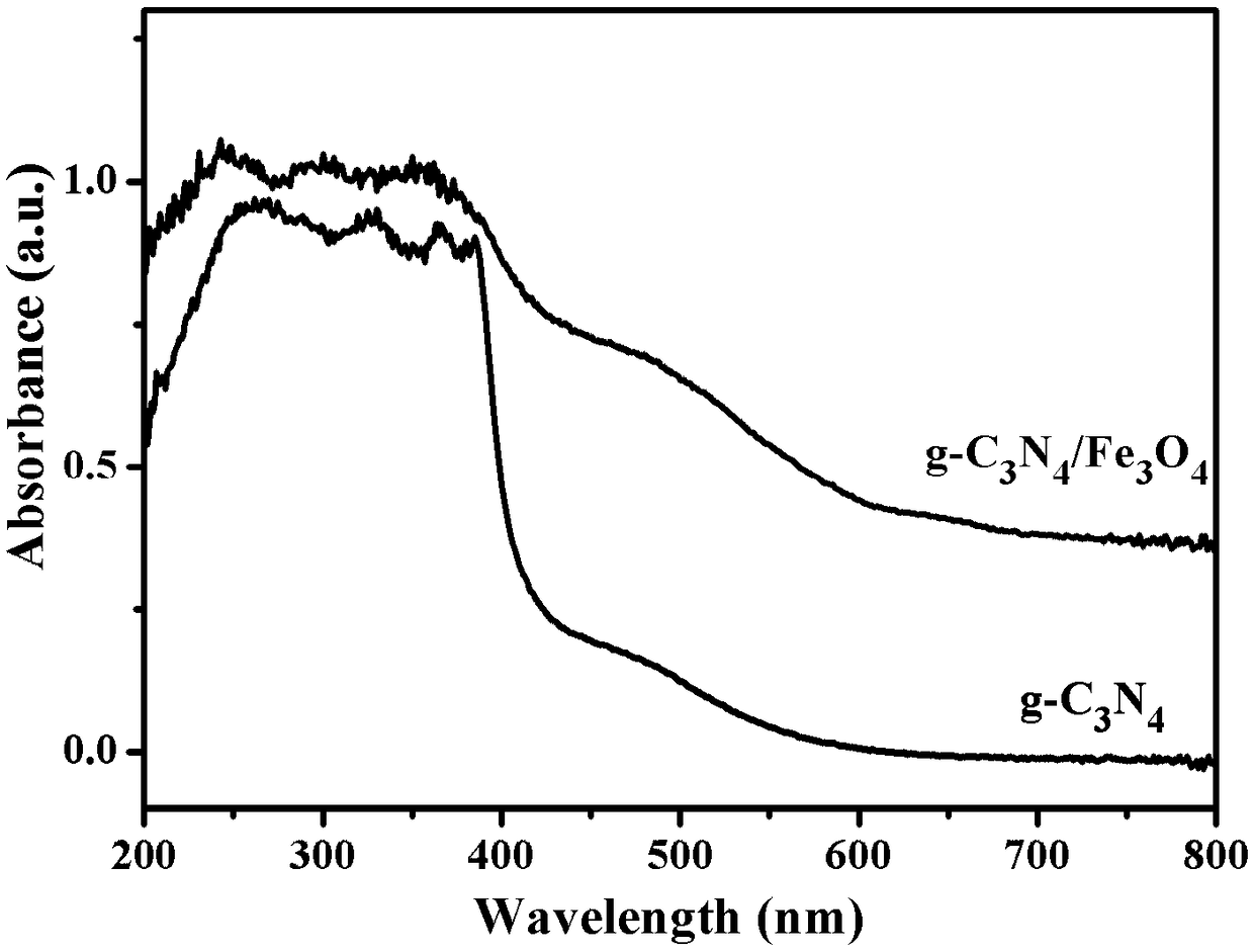 Application of g-C3N4/Fe3O4 composite material to polycyclic aromatic hydrocarbon contaminated soil remediation