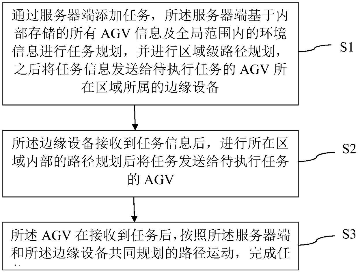 AGV control system and method based on edge computing