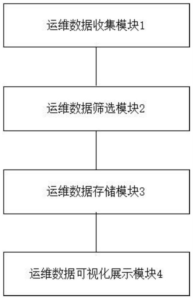 Visual operation and maintenance platform system