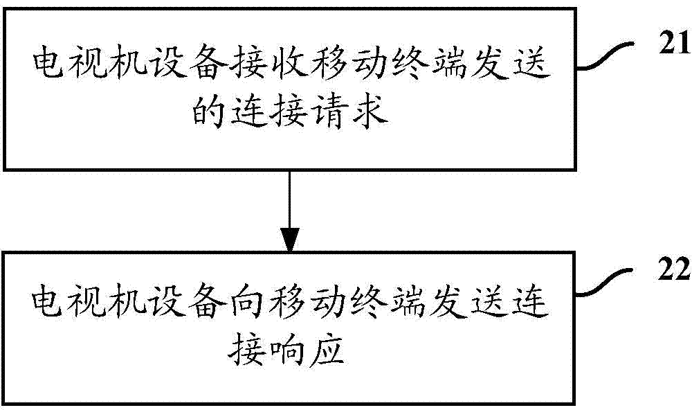 Method, equipment and system for playing television programs